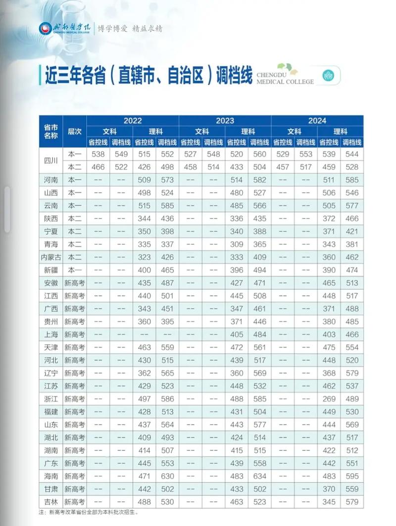 成都医学院更名成都医科大学_成都医学院2025年录取分数线_2025年海南大学录取分数线