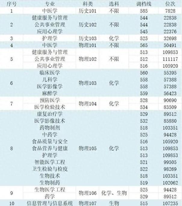 成都医学院更名成都医科大学_成都医学院2025年录取分数线_2025年海南大学录取分数线
