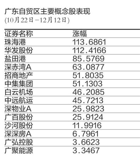 广东省自贸区概念股龙头一览：房地产、港口和航空潜力大