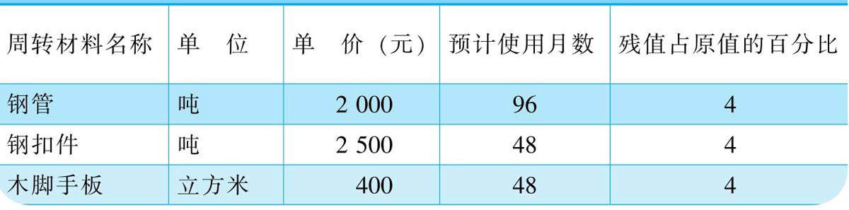 施工企业项目多怎么选择财务软件_周转材料摊销方法_建筑施工企业周转材料分类