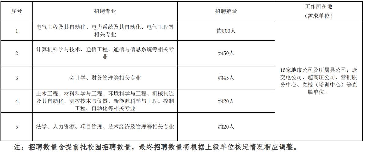 国网安徽电力校园招聘信息_国网安徽省电力有限公司2026年度高校毕业生招聘_中国国电校园招聘