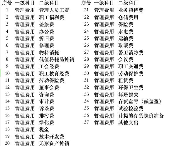 财务软件科目设置_建账后二三级科目配置_免费财务软件哪个最好