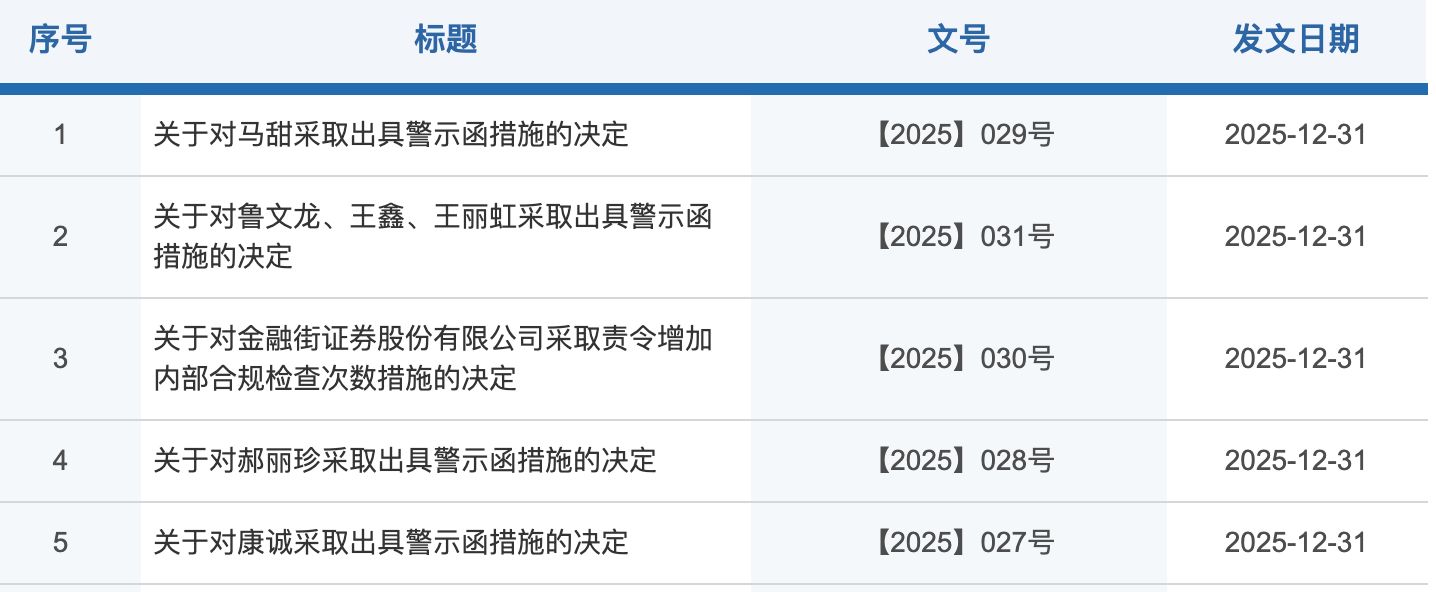 金融街证券员工合规风险_金融风险管理_金融街证券内控失效监管处罚