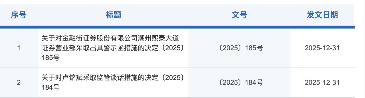 金融街证券员工合规风险_金融风险管理_金融街证券内控失效监管处罚