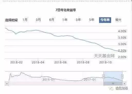 余额宝收益率跌至2.5%：货币基金失宠了？这么“鸡肋”谁还在