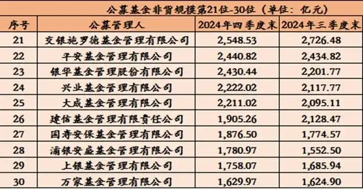 公募基金四季报规模排名_中国基金公司排名前十_指数基金崛起行业格局