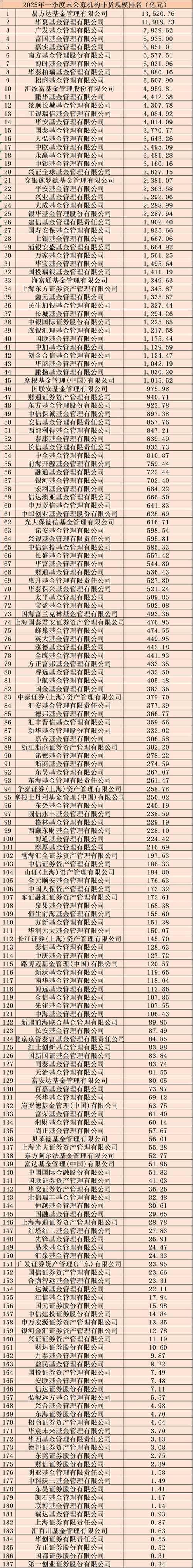 公募基金四季报规模排名_指数基金崛起行业格局_中国基金公司排名前十