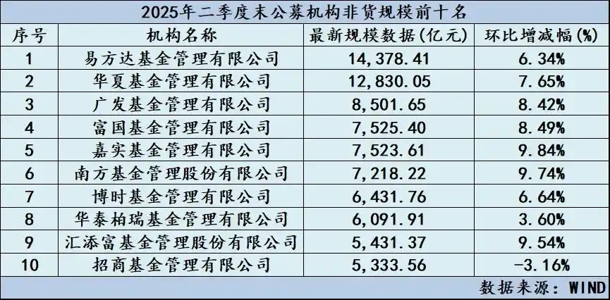 重磅揭晓！基金公司二季末规模排行出炉（附全部排名）