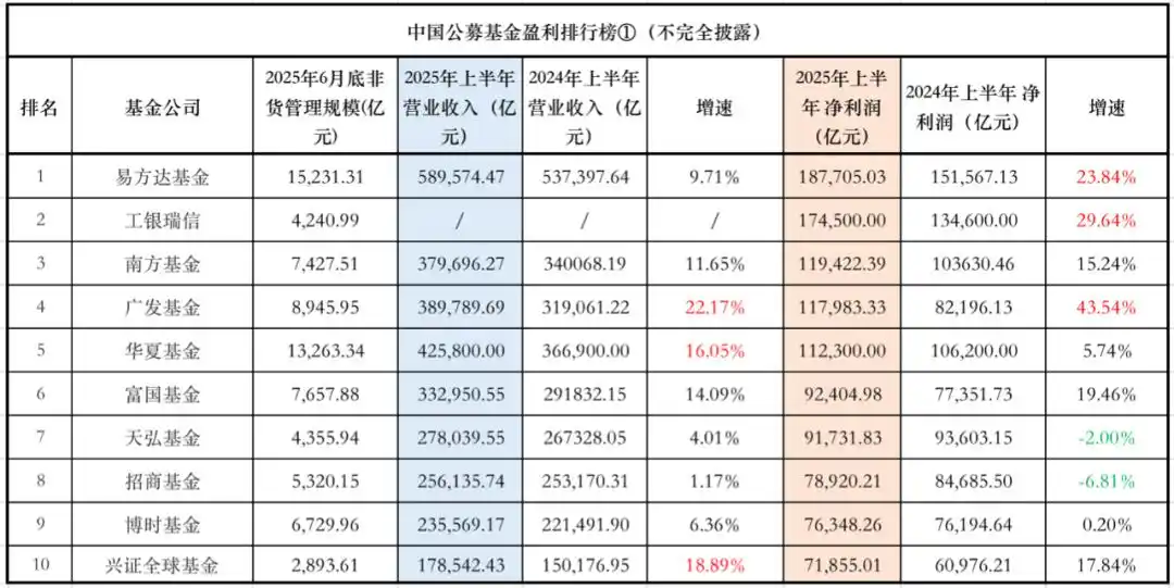 中国公募基金盈利榜｜中欧、永赢是黑马，信达澳亚滑坡，大成基金