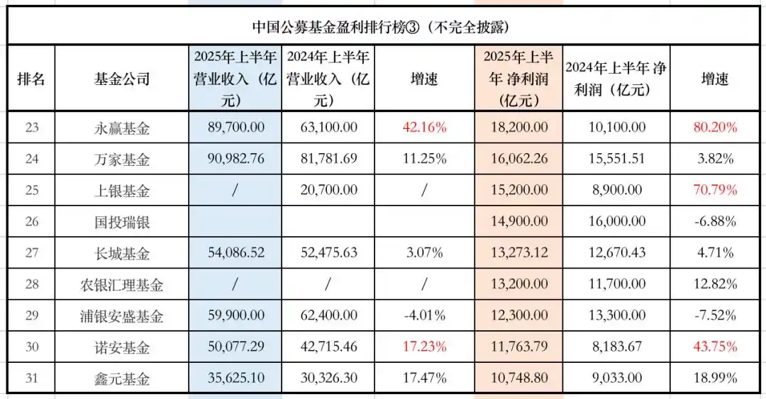 公募基金2025年上半年赚钱能力榜_中国基金公司排名前十_工银瑞信公募基金业绩分析