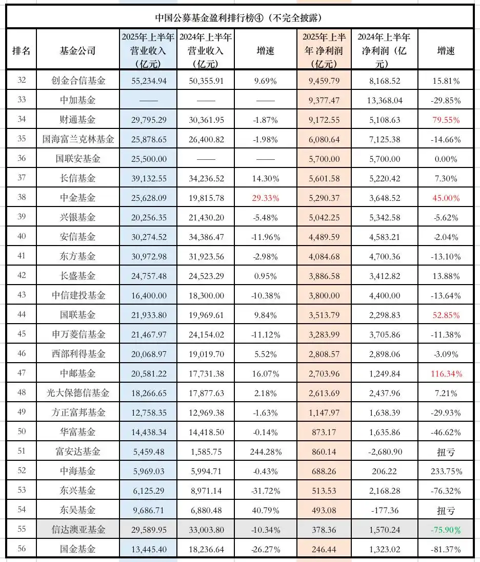 公募基金2025年上半年赚钱能力榜_工银瑞信公募基金业绩分析_中国基金公司排名前十