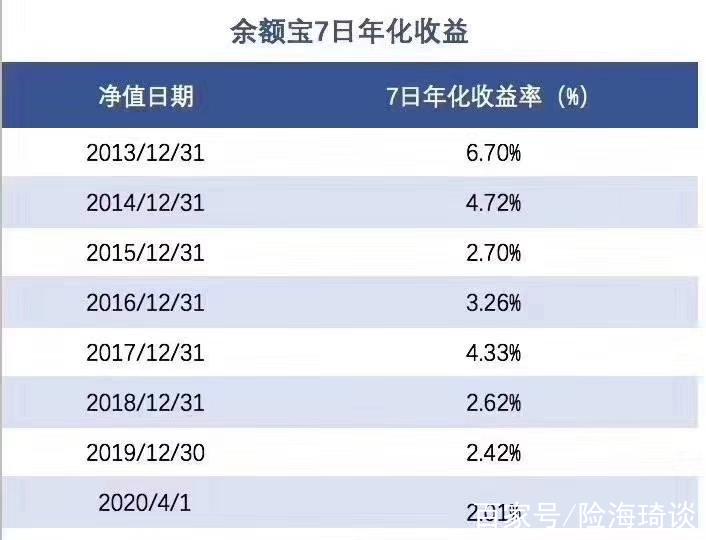 余额宝收益率首次跌破2%所为何故？