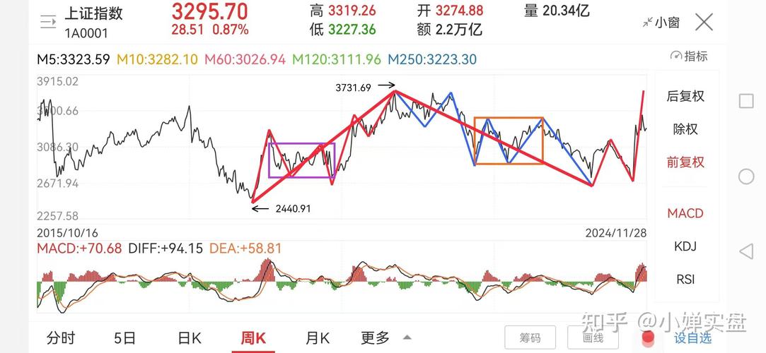 A股三大指数反弹行情_近半年大盘走势分析_沪指重返3000点分析