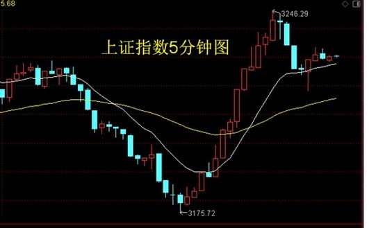 3.18大盘解析及走势判断上证
