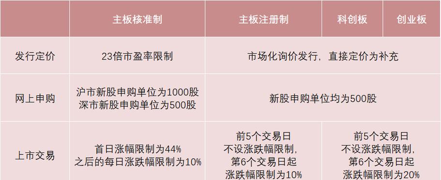 注册制发行上市条件_红筹企业上市标准_a股上市条件