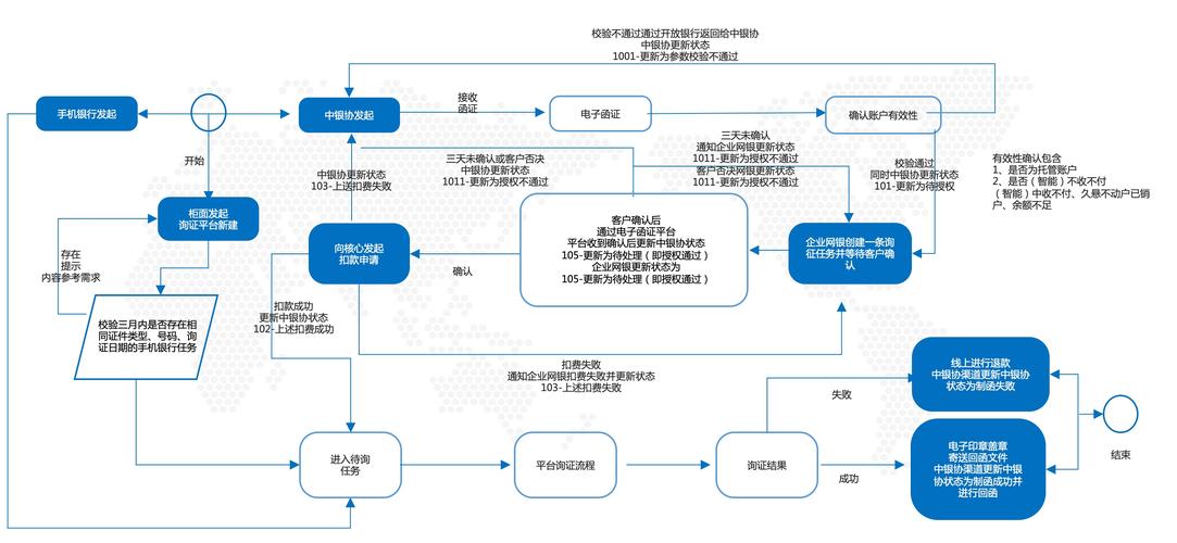 中信银行电子函证全面上链