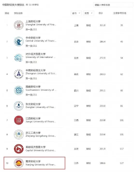 南京财经大学软科排名 2025_南京财经大学优势专业_2025软科中国大学专业排名 南京财经大学