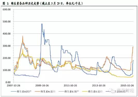 维生素 股票_维生素涨价_维生素概念股