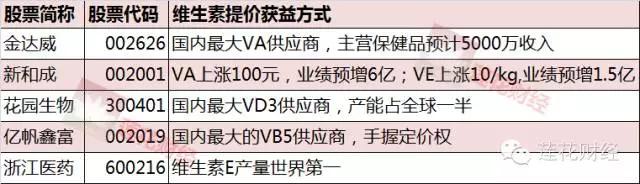 维生素 股票_维生素涨价_维生素概念股