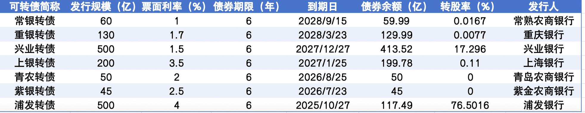 浦发转债转股率超七成_银行可转债转股率低原因分析_债转股的条件