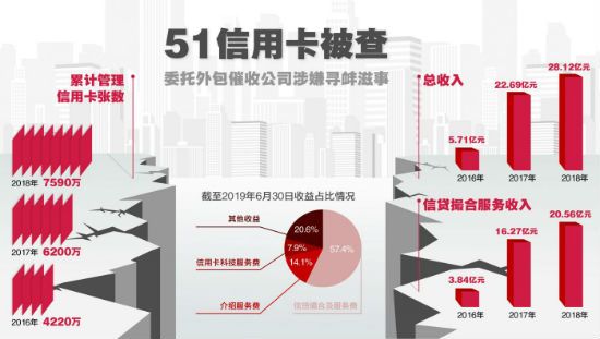 51信用卡被查 委托外包催收公司涉嫌寻衅滋事