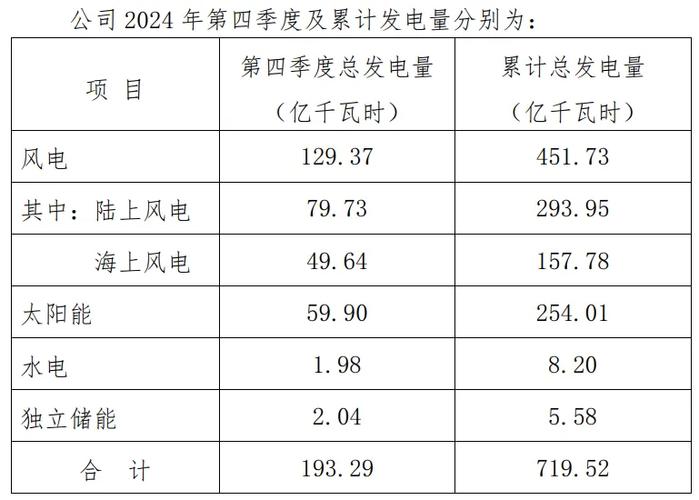 国电电力：上半年累计完成发电量同比下降3.4%