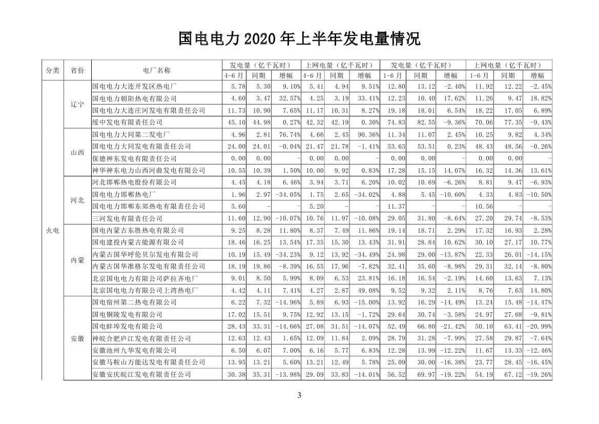 国电集团张国林_国电电力2020年发电量_国电电力市场化交易电量