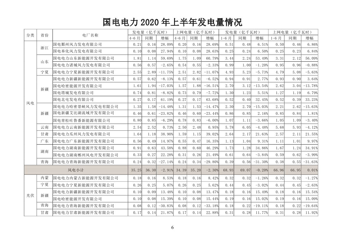 国电电力2020年发电量_国电集团张国林_国电电力市场化交易电量