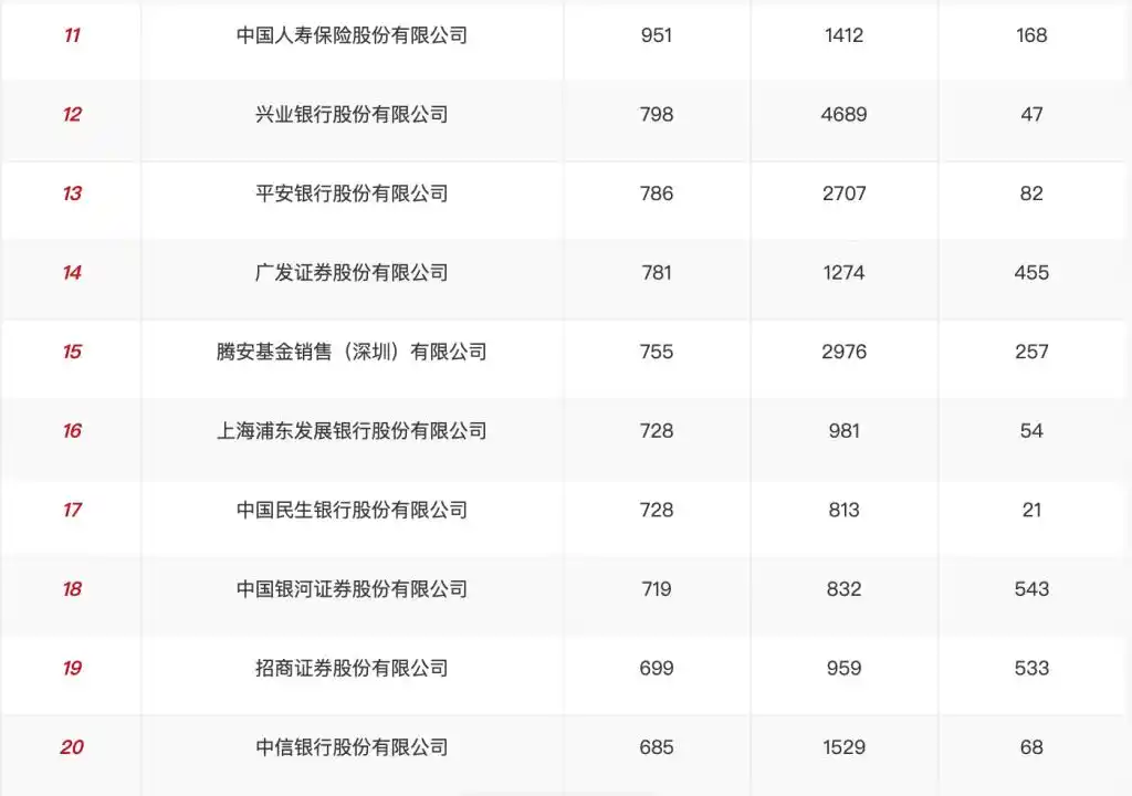 基金定投排行榜_蚂蚁基金权益基金保有规模领先_基金销售机构公募基金销售保有规模排名