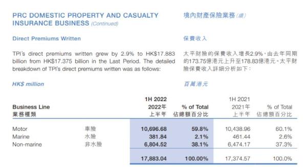 中国太平保险官网 车险_银保监会处罚 太平财险 违规车险手续费