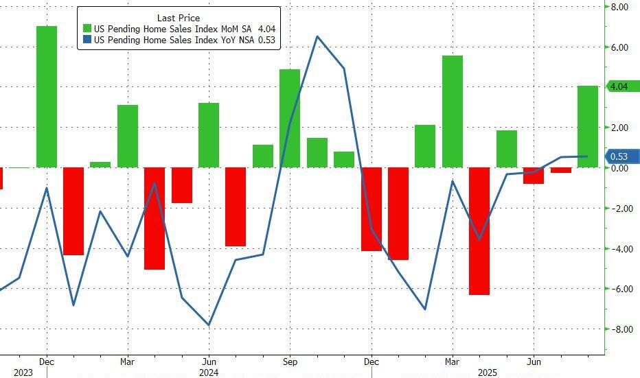 美国8月成屋签约销售创五个月新高，按揭贷款利率下降提振住房市