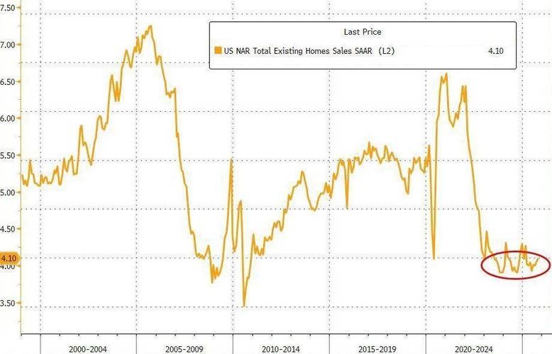 住房按揭贷款利率_按揭贷款利率下降对房地产市场影响_美国8月成屋签约销售指数
