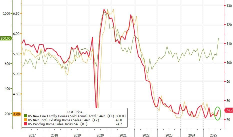 按揭贷款利率下降对房地产市场影响_美国8月成屋签约销售指数_住房按揭贷款利率