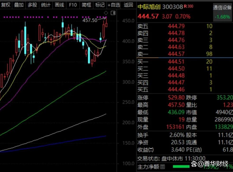 今日涨停股票排名_A股市场震荡走强板块涨幅_MSCI中国指数新纳入股票