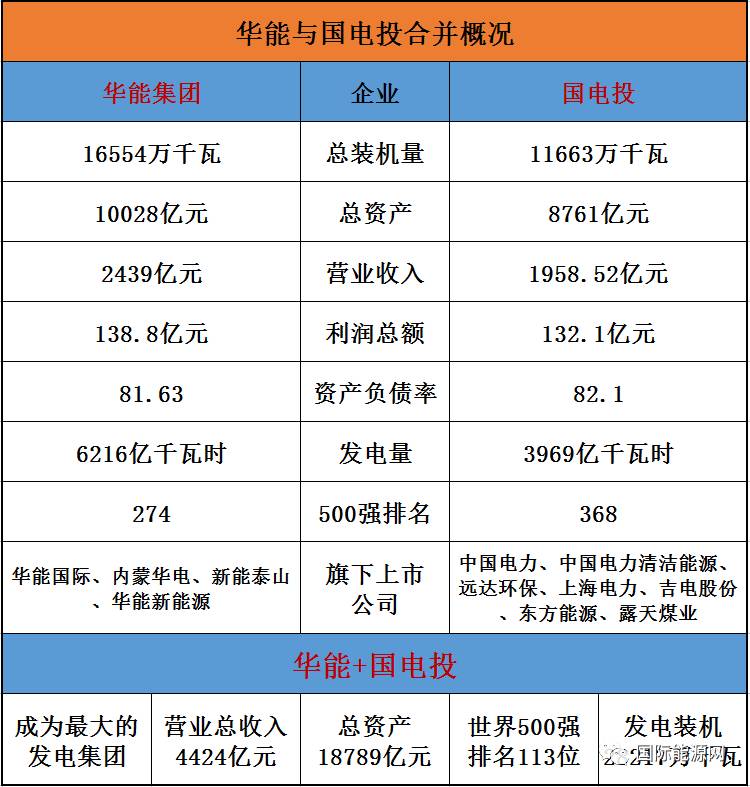 能源央企合并重组_华能 国电投 合并_华能国电投合并