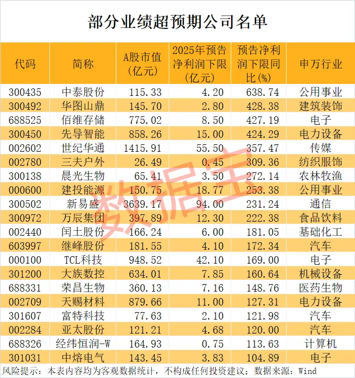 业绩猛增50%以上公司分析_2025年A股业绩超预期公司名单_上市公司业绩预告制度