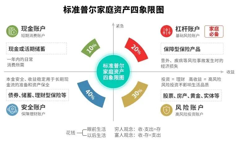 2026年理财产品排行_家庭资产配置_标准普尔家庭资产配置图