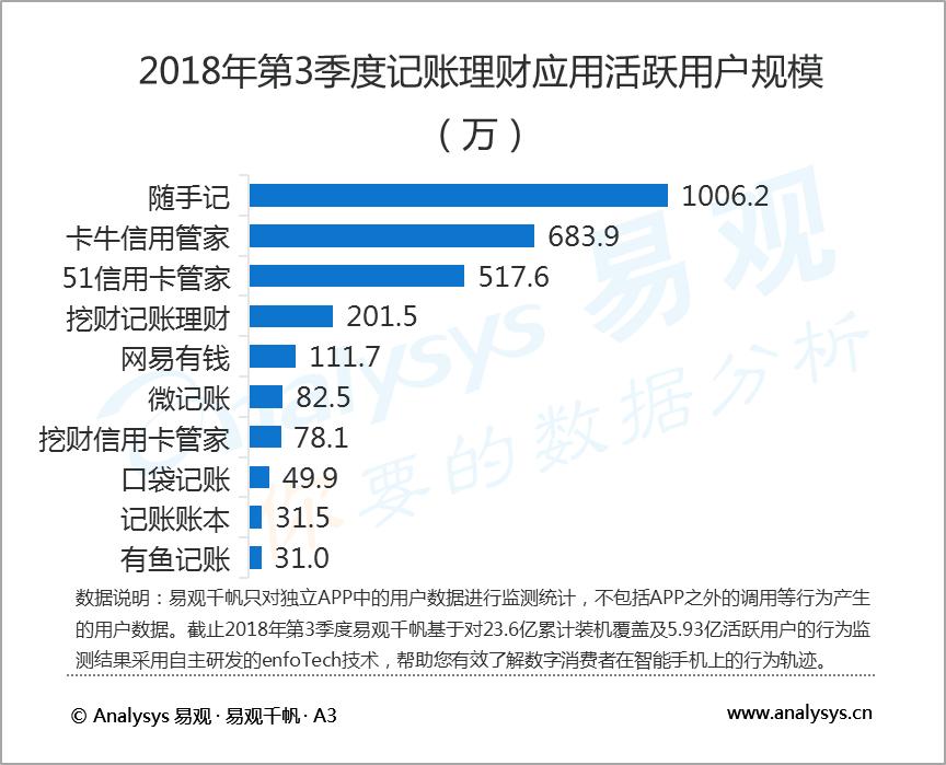 原创｜易观发布2018年第3季度记账理财行业报告 用户使用时