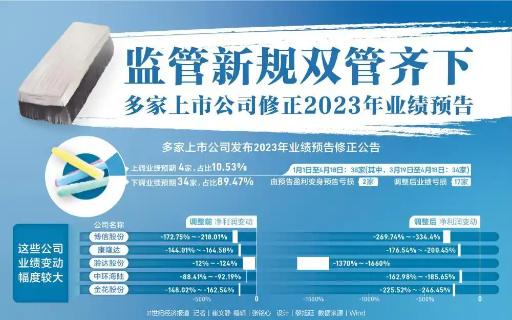监管新规双管齐下：多家上市公司为业绩预告“打补丁” 九成下调