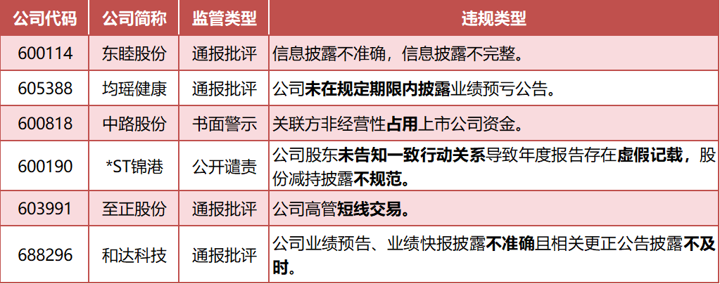 信息披露违规_业绩预告违规_监管处罚