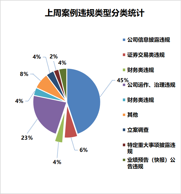 信息披露违规_业绩预告违规_监管处罚