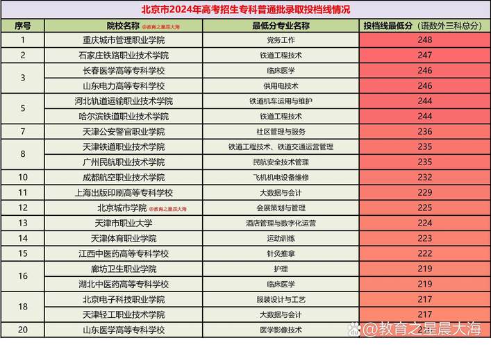 北京专科学校排名榜_北京中专科学校排名_天津中专职业学校排名