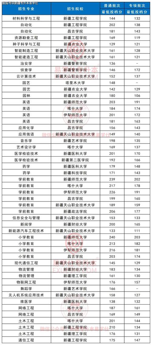 吐鲁番本科成考哪些院校最好？