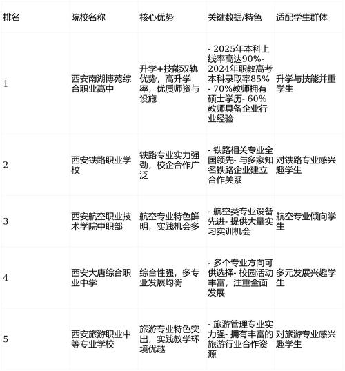 天津中专职业学校排名_西安职业高中学校选择_西安现代职业高中排名