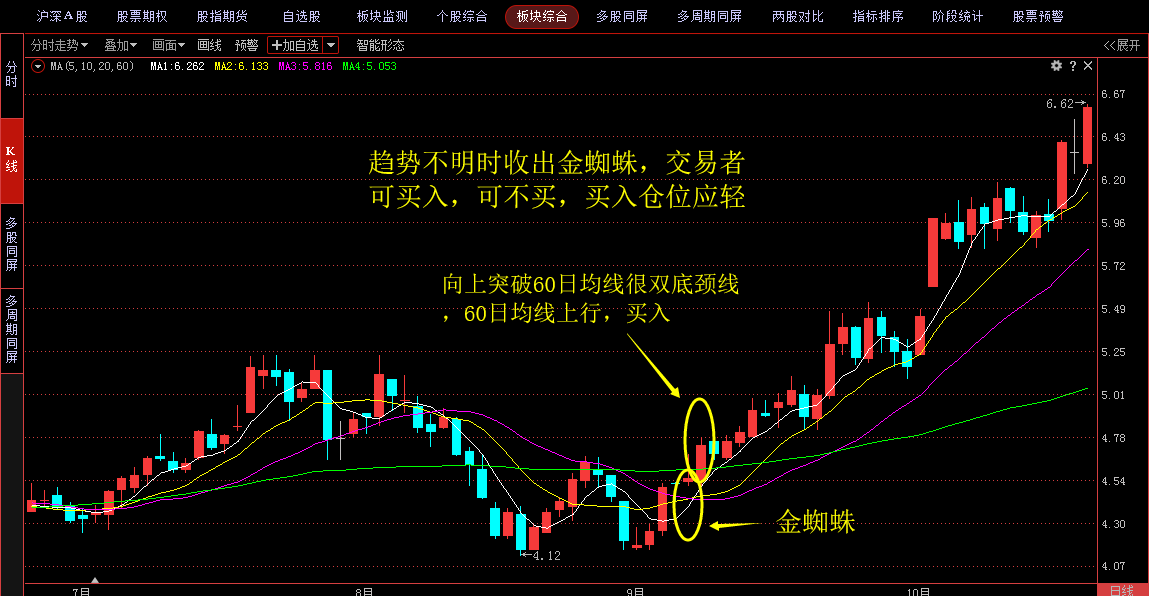 三线金蜘蛛技术分析_k线图看涨看跌信号图解_金蜘蛛均线形态
