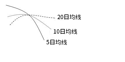 三线金蜘蛛技术分析_k线图看涨看跌信号图解_金蜘蛛均线形态