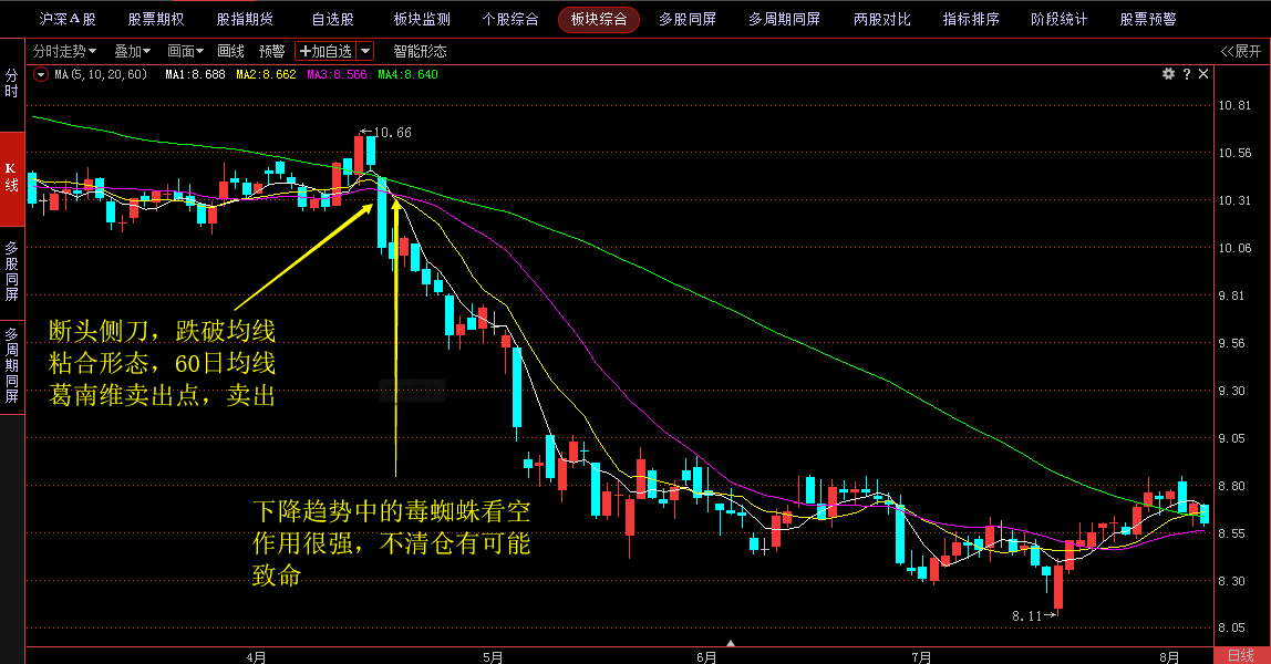 三线金蜘蛛技术分析_金蜘蛛均线形态_k线图看涨看跌信号图解