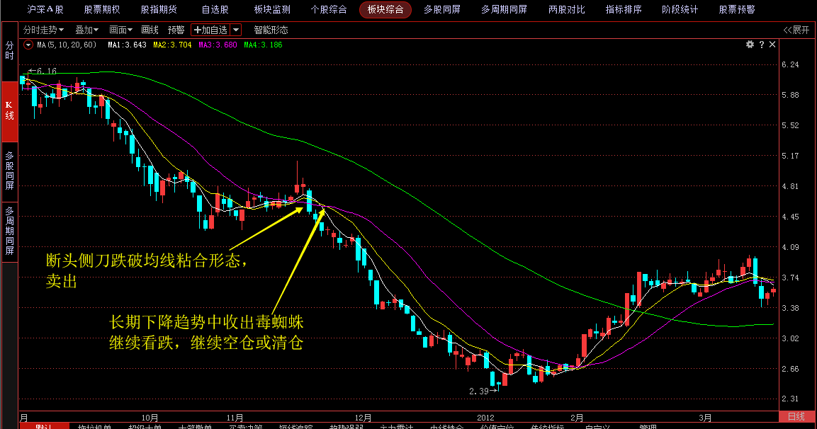 三线金蜘蛛技术分析_金蜘蛛均线形态_k线图看涨看跌信号图解