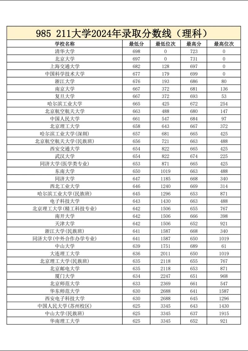 天津本科高校排名_天津工业大学本科招生_天津一本高校录取分数线