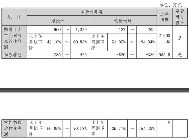 海波重科2025年度业绩预告修正公告_海波重科扣非净利润首亏分析_业绩预告规定